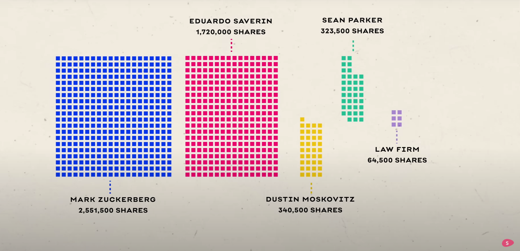 How Much Did Eduardo Saverin Get From Facebook? The Real Story Behind